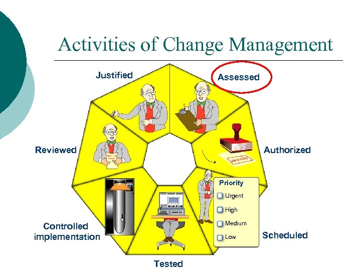 Activities of Change Management Justified Assessed Reviewed Authorized Priority Urgent High Medium Controlled implementation