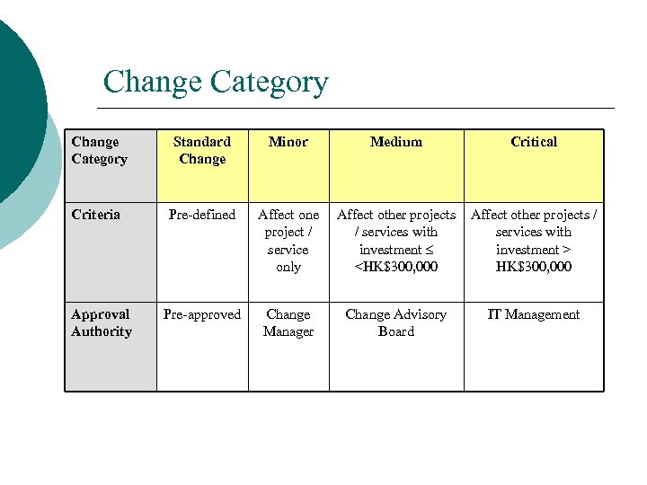 Change Category Standard Change Minor Medium Critical Criteria Pre-defined Affect one project / service