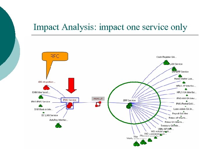 Impact Analysis: impact one service only 