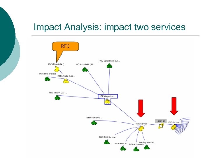 Impact Analysis: impact two services 