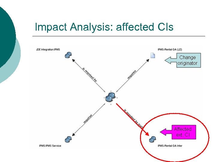 Impact Analysis: affected CIs 