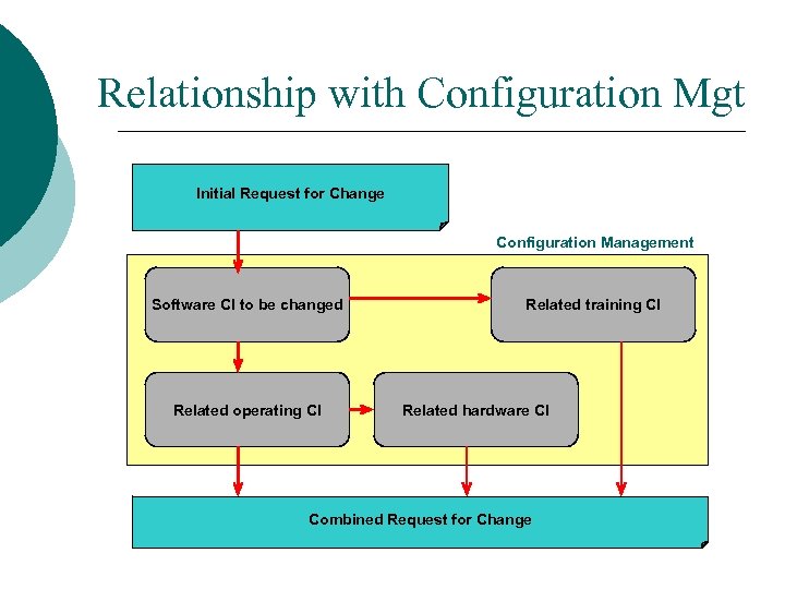 Relationship with Configuration Mgt Initial Request for Change Configuration Management Related training CI CMDB