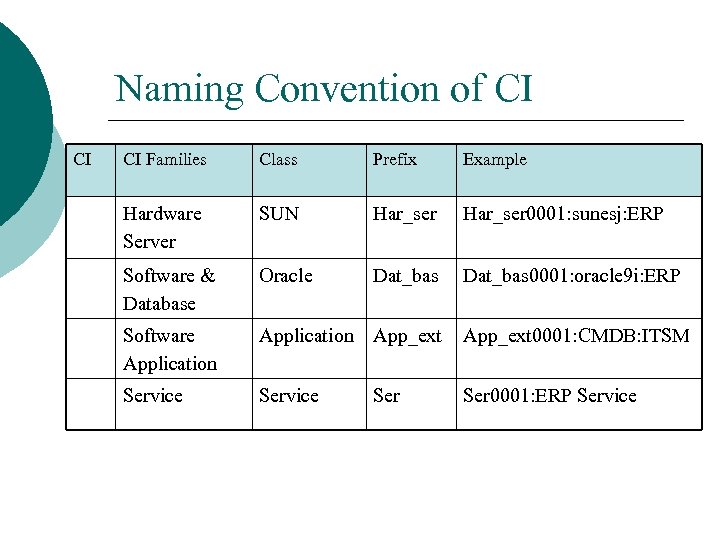 Naming Convention of CI CI CI Families Class Prefix Example Hardware Server SUN Har_ser