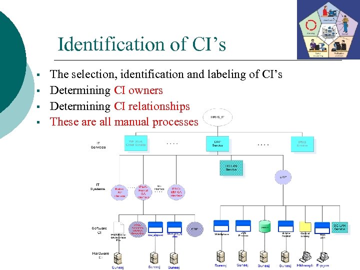 Identification of CI’s § § The selection, identification and labeling of CI’s Determining CI