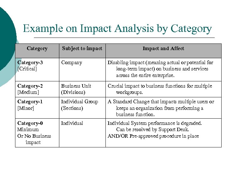 Example on Impact Analysis by Category Subject to impact Impact and Affect Category-3 [Critical]