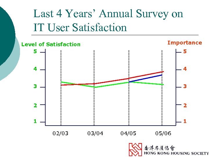 Last 4 Years’ Annual Survey on IT User Satisfaction Importance Level of Satisfaction 5