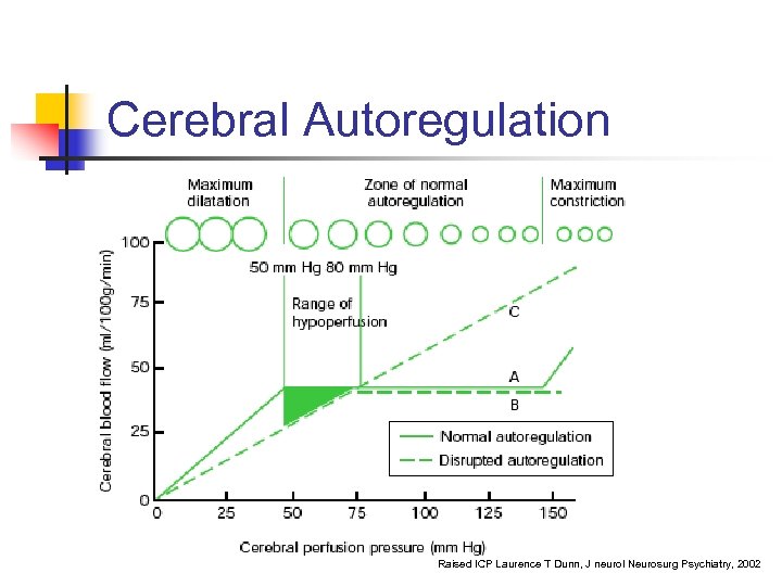 Cerebral Autoregulation Raised ICP Laurence T Dunn, J neurol Neurosurg Psychiatry, 2002 