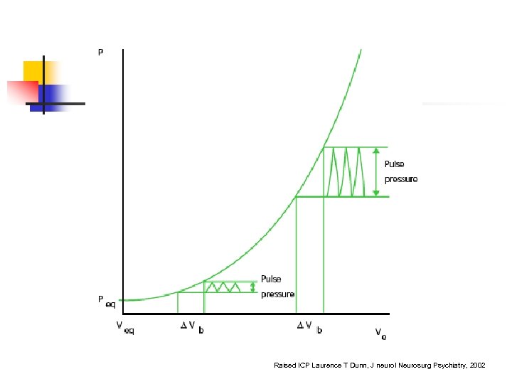 Raised ICP Laurence T Dunn, J neurol Neurosurg Psychiatry, 2002 