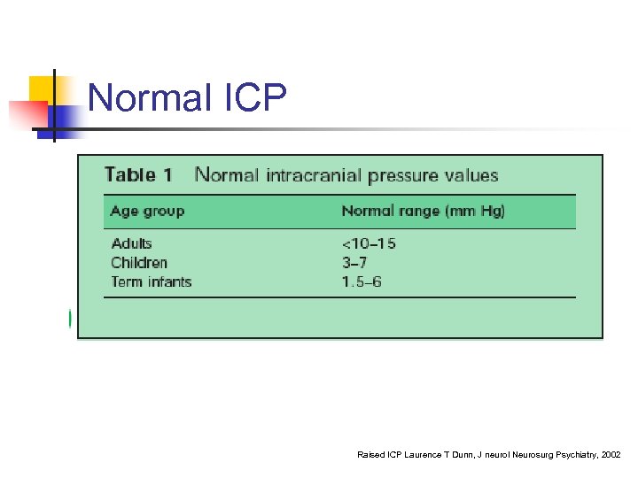 Normal ICP Raised ICP Laurence T Dunn, J neurol Neurosurg Psychiatry, 2002 