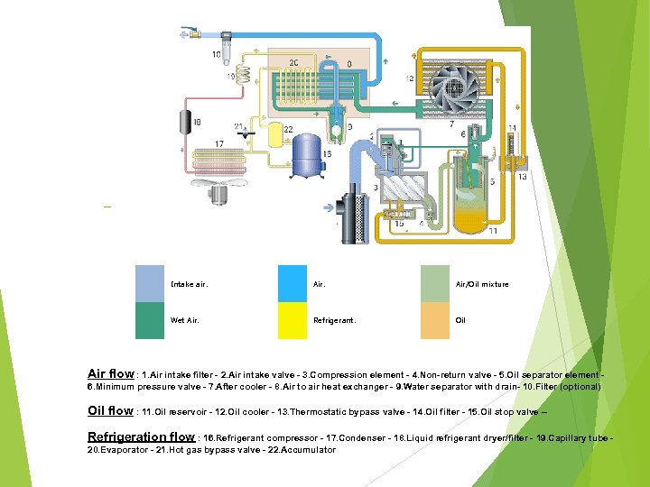 Intake air. Air/Oil mixture Wet Air. Refrigerant. Oil Air flow : 1. Air intake