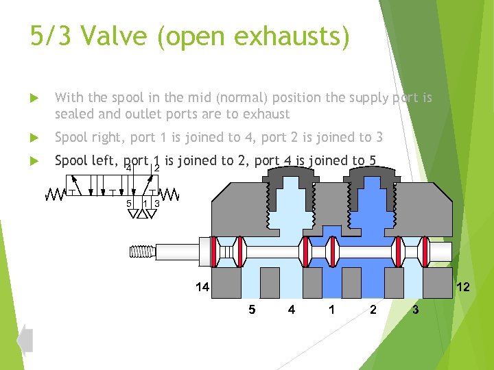 5/3 Valve (open exhausts) With the spool in the mid (normal) position the supply