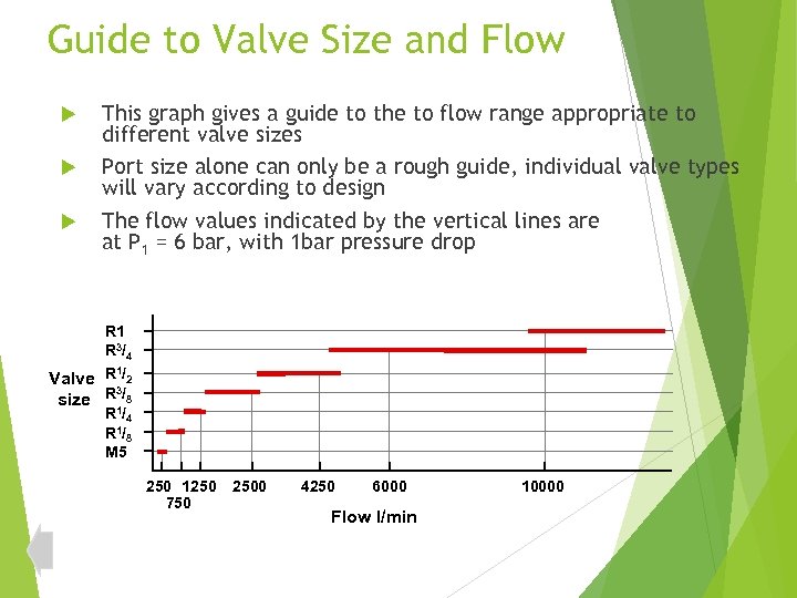 Guide to Valve Size and Flow This graph gives a guide to the to