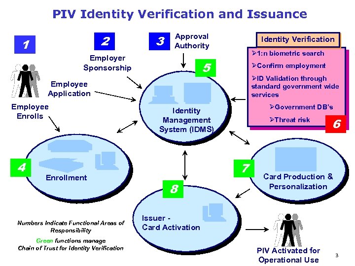 PIV Identity Verification and Issuance 2 1 3 Approval Authority Employer Sponsorship Identity Verification