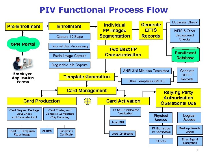 PIV Functional Process Flow Enrollment Pre-Enrollment Capture 10 Slaps OPM Portal Two I-9 Doc