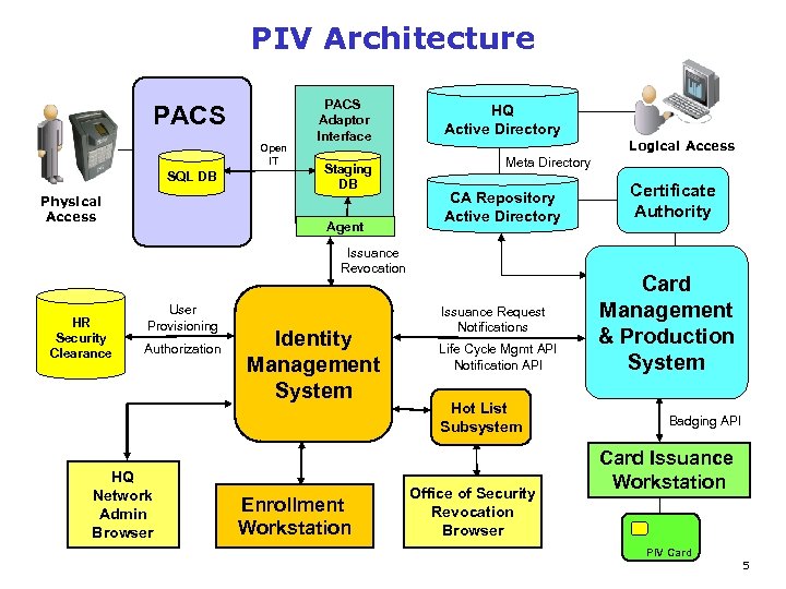 PIV Architecture PACS Open IT SQL DB Physical Access PACS Adaptor Interface Staging DB