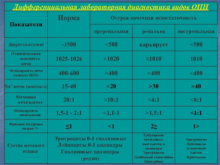 Дифференциальная лабораторная диагностика видов ОПН Показатели Норма Острая почечная недостаточность преренальная ренальна постренальная Диурез