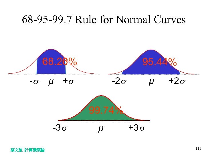 68 -95 -99. 7 Rule for Normal Curves 68. 26% - 95. 44% µ