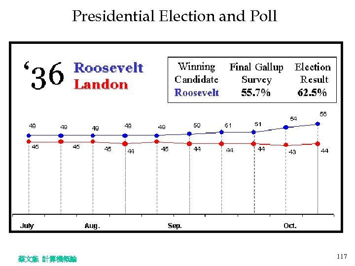 Presidential Election and Poll 蔡文能 計算機概論 117 