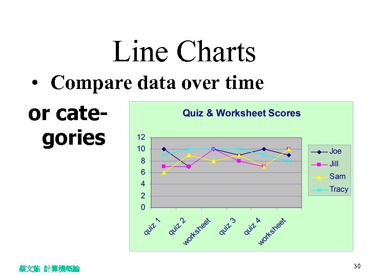 Line Charts • Compare data over time or categories 蔡文能 計算機概論 30 