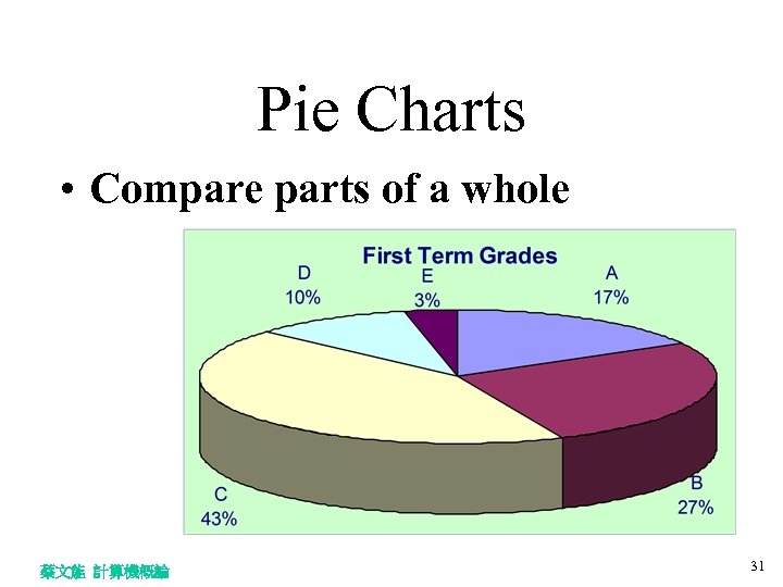 Pie Charts • Compare parts of a whole 蔡文能 計算機概論 31 