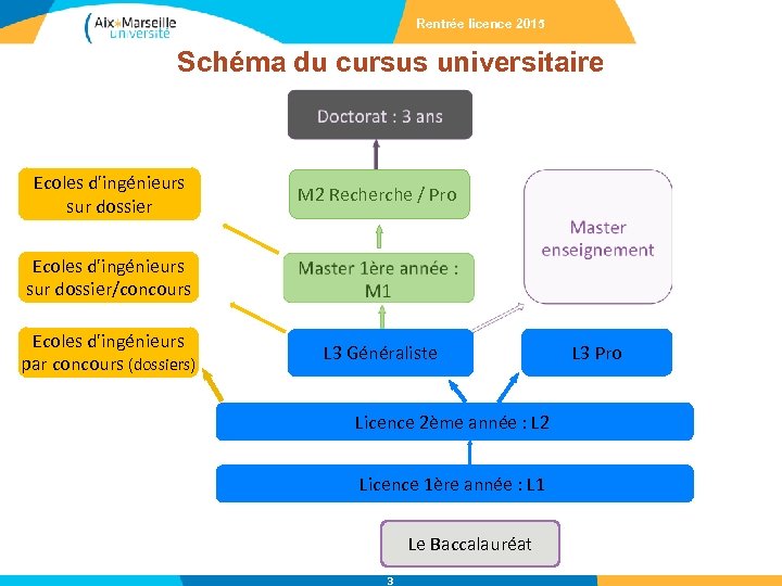 Rentrée licence 2015 Schéma du cursus universitaire Ecoles d'ingénieurs sur dossier M 2 Recherche