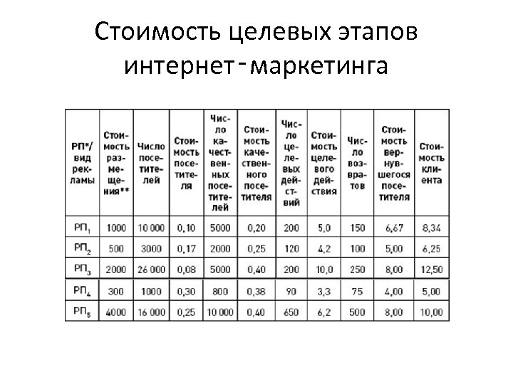 Стоимость целевых этапов интернет‑маркетинга 