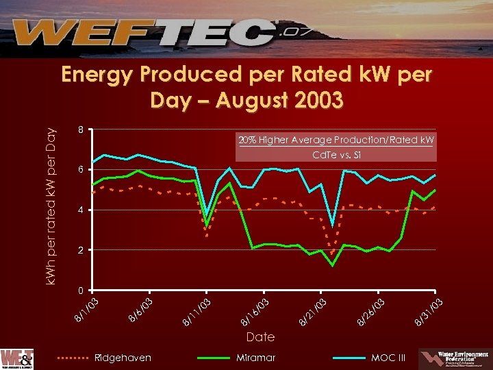 8 20% Higher Average Production/Rated k. W Cd. Te vs. Si 6 4 2