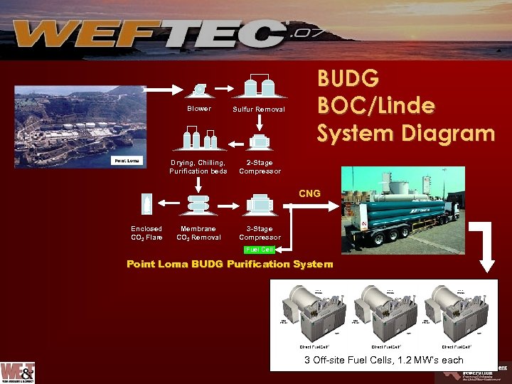 Blower Sulfur Removal Drying, Chilling, Purification beds BUDG BOC/Linde System Diagram 2 -Stage Compressor