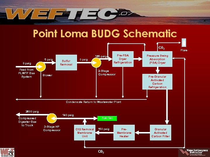 Point Loma BUDG Schematic C 02 5 psig 0 psig Feed from PLWTP Gas