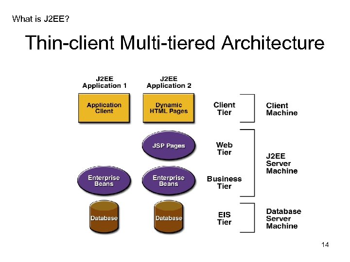 What is J 2 EE? Thin-client Multi-tiered Architecture 14 