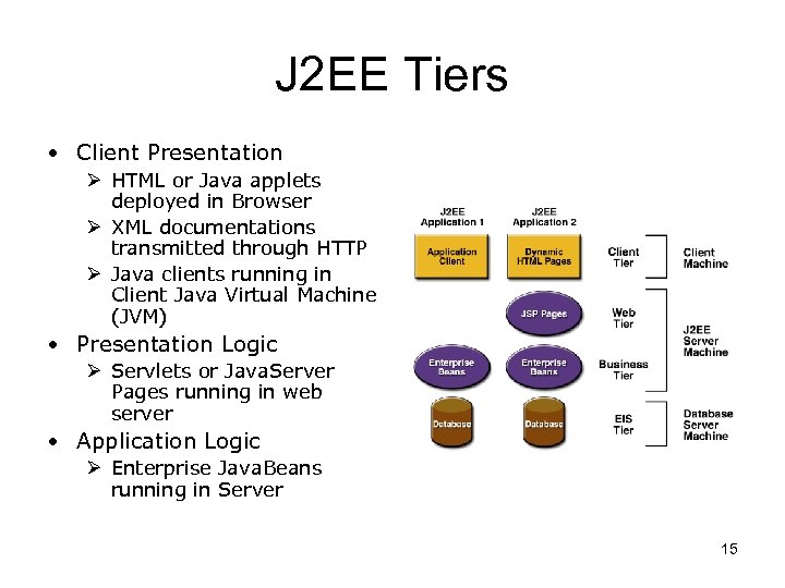 J 2 EE Tiers • Client Presentation Ø HTML or Java applets deployed in