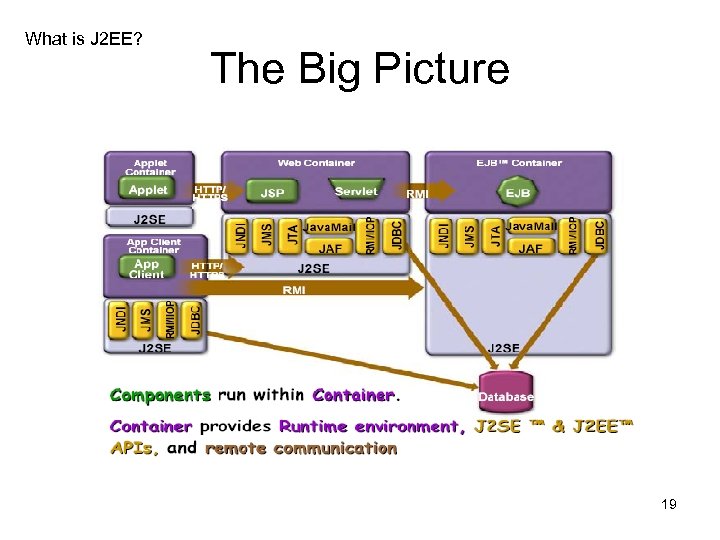 What is J 2 EE? The Big Picture 19 