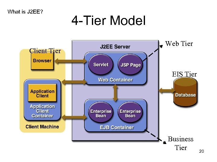 What is J 2 EE? Client Tier 4 -Tier Model Web Tier EIS Tier