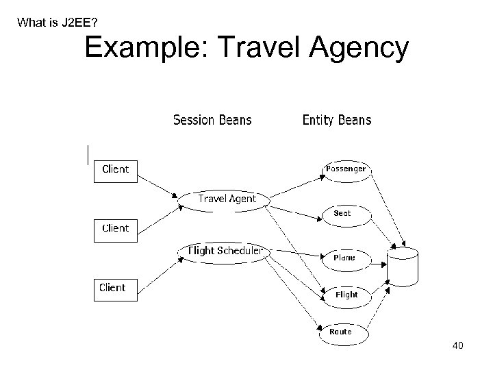 What is J 2 EE? Example: Travel Agency 40 