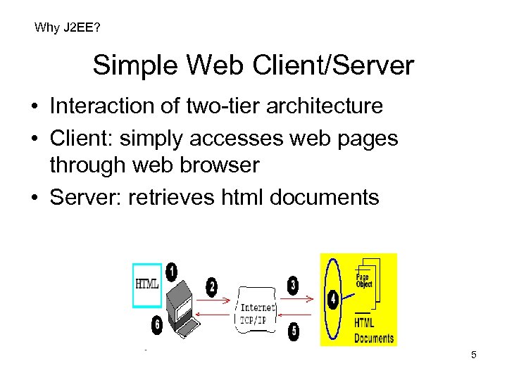 Why J 2 EE? Simple Web Client/Server • Interaction of two-tier architecture • Client: