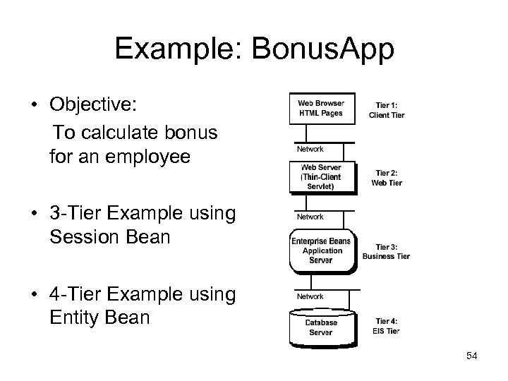 Example: Bonus. App • Objective: To calculate bonus for an employee • 3 -Tier