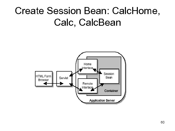 Create Session Bean: Calc. Home, Calc. Bean 60 