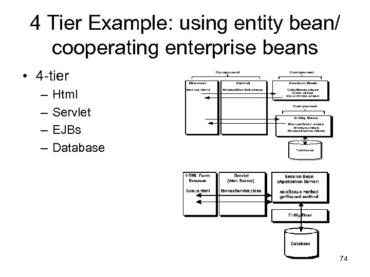 4 Tier Example: using entity bean/ cooperating enterprise beans • 4 -tier – –