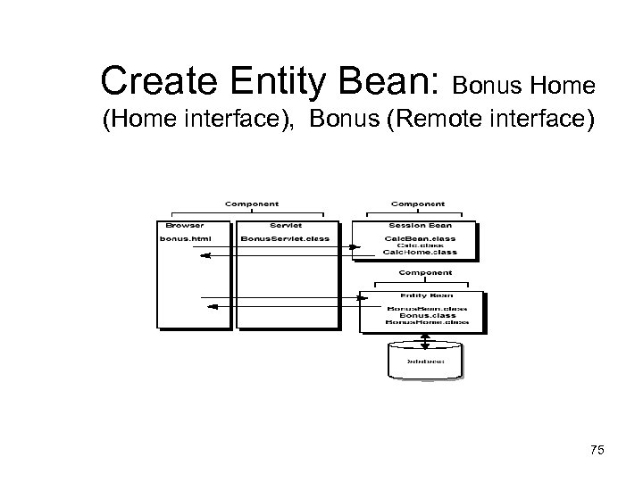 Create Entity Bean: Bonus Home (Home interface), Bonus (Remote interface) 75 