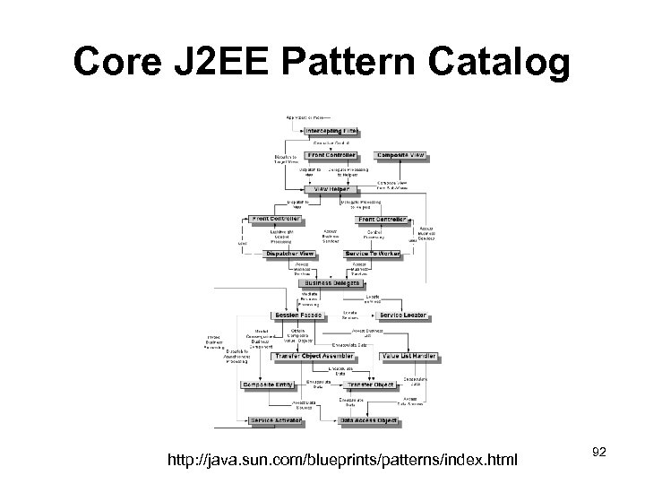 Core J 2 EE Pattern Catalog http: //java. sun. com/blueprints/patterns/index. html 92 