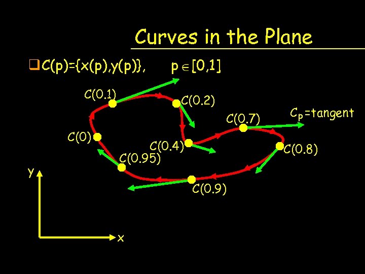 Curves in the Plane q C(p)={x(p), y(p)}, C(0. 1) p [0, 1] C(0. 2)