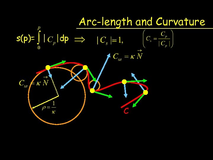 Arc-length and Curvature s(p)= | |dp C 