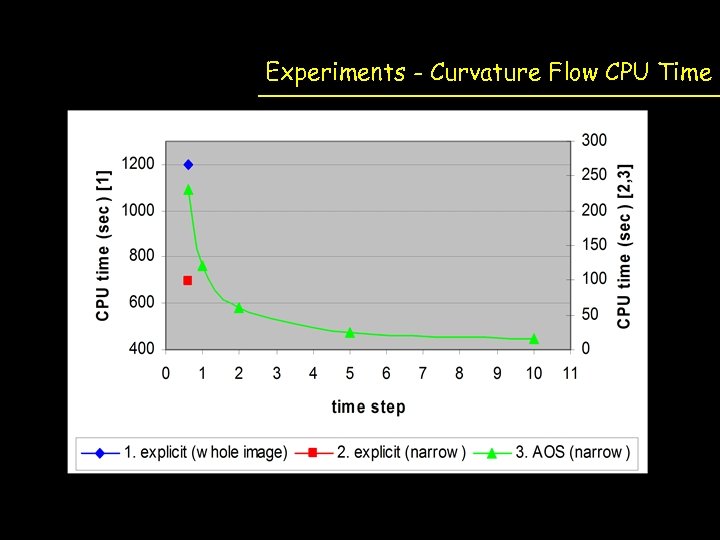 Experiments - Curvature Flow CPU Time 