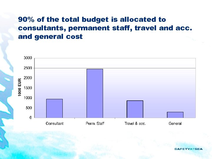 90% of the total budget is allocated to consultants, permanent staff, travel and acc.