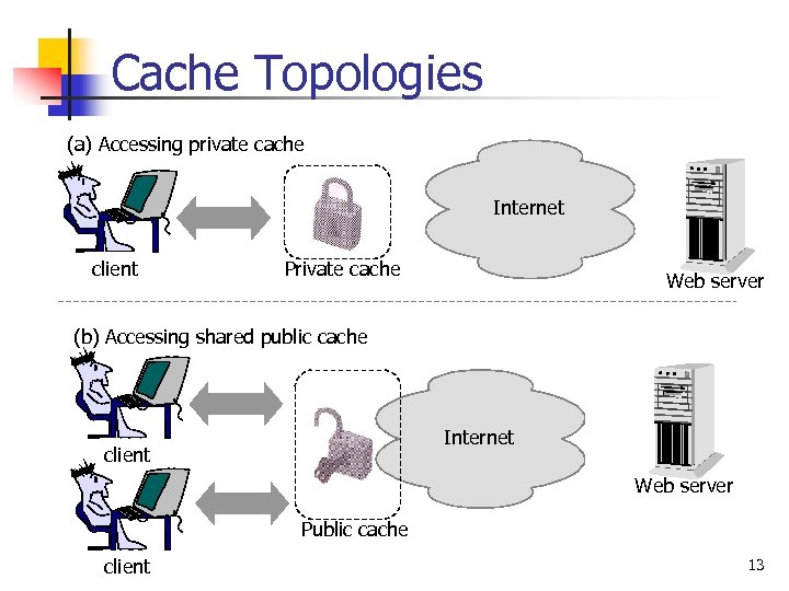 Cache Topologies (a) Accessing private cache Internet client Private cache Web server (b) Accessing
