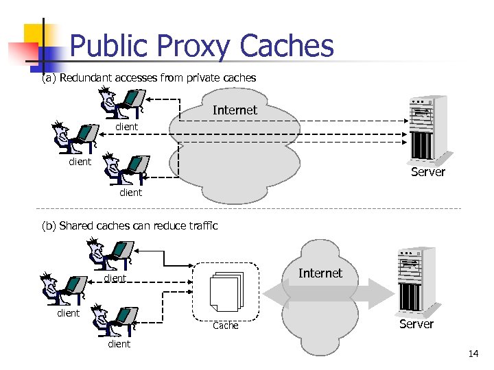 Public Proxy Caches (a) Redundant accesses from private caches Internet client Server client (b)