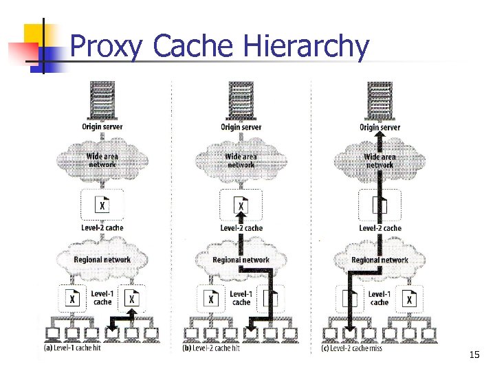 Proxy Cache Hierarchy 15 