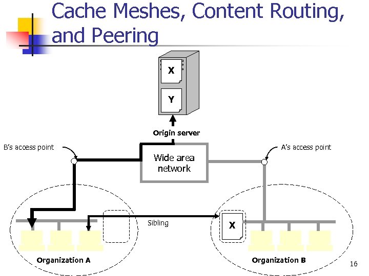 Cache Meshes, Content Routing, and Peering X Y Origin server B’s access point A’s