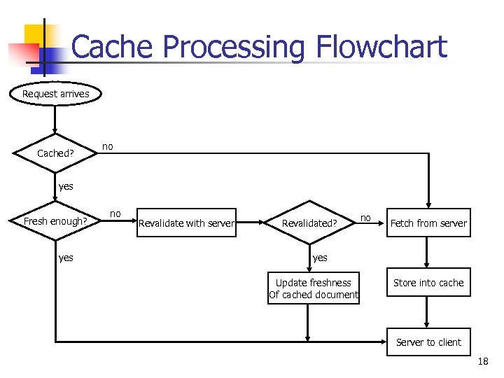 Cache Processing Flowchart Request arrives Cached? no yes Fresh enough? yes no Revalidate with