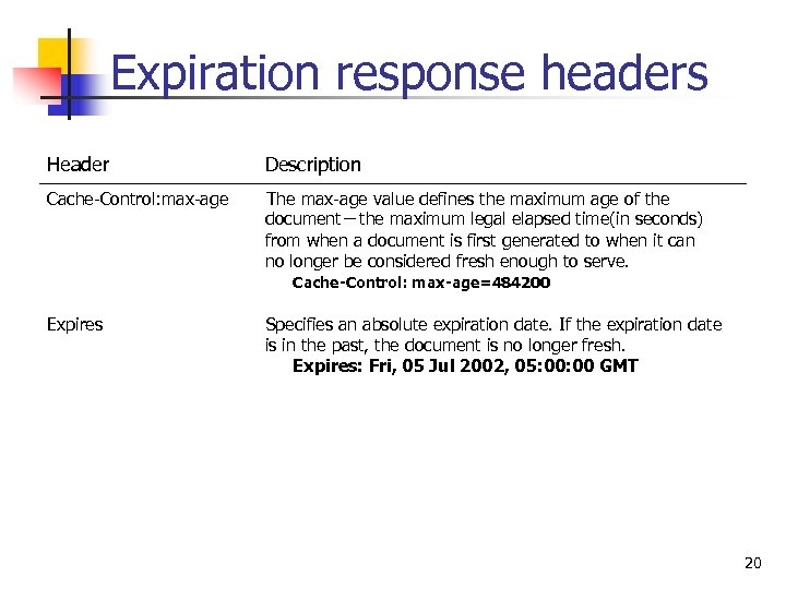 Expiration response headers Header Description Cache-Control: max-age The max-age value defines the maximum age